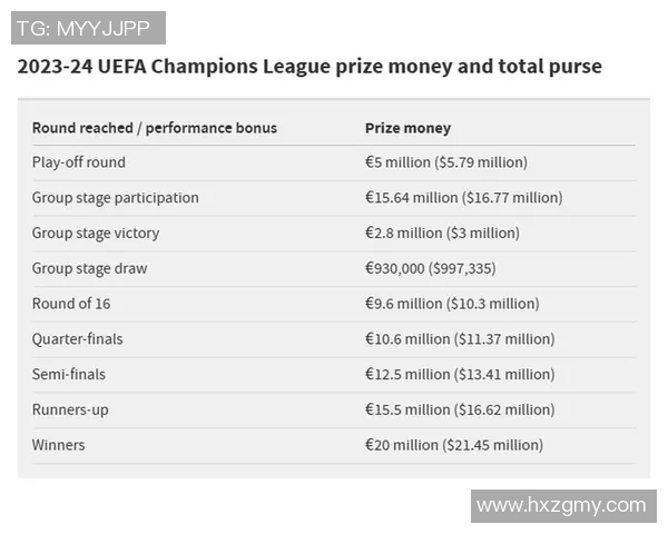 欧冠奖金新规发布冠军奖金首次突破一亿二千万欧元大关